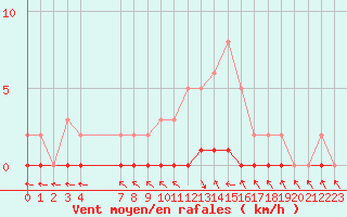 Courbe de la force du vent pour Charleville-Mzires / Mohon (08)