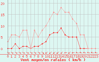 Courbe de la force du vent pour Douzens (11)