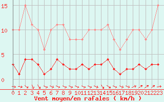 Courbe de la force du vent pour Forceville (80)