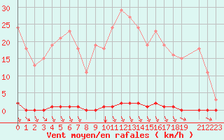 Courbe de la force du vent pour Sorgues (84)