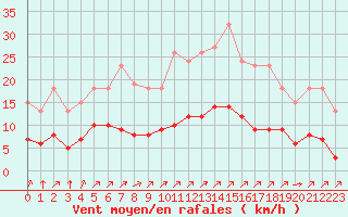 Courbe de la force du vent pour Landser (68)