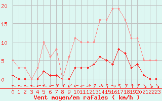 Courbe de la force du vent pour Anglars St-Flix(12)