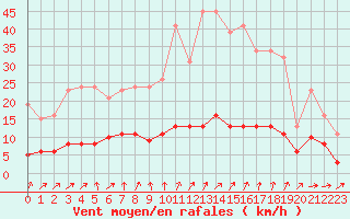 Courbe de la force du vent pour Tour-en-Sologne (41)