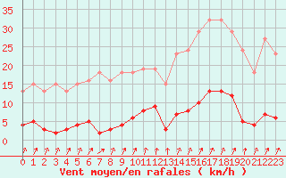 Courbe de la force du vent pour Avila - La Colilla (Esp)