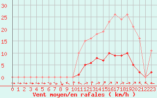 Courbe de la force du vent pour Vias (34)