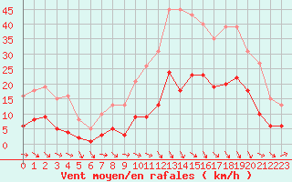 Courbe de la force du vent pour Pomrols (34)