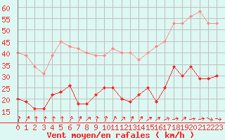 Courbe de la force du vent pour Pirou (50)