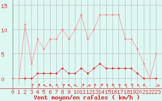 Courbe de la force du vent pour Lasfaillades (81)