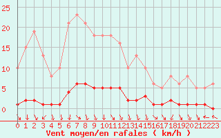 Courbe de la force du vent pour Als (30)