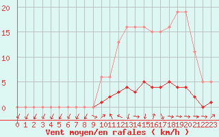 Courbe de la force du vent pour Lussat (23)