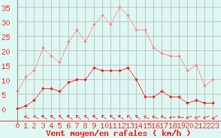 Courbe de la force du vent pour Nostang (56)