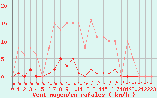 Courbe de la force du vent pour Roujan (34)