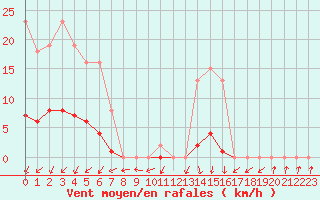 Courbe de la force du vent pour Mouilleron-le-Captif (85)