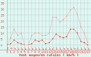 Courbe de la force du vent pour Als (30)
