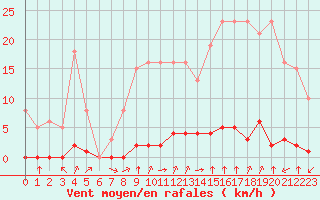 Courbe de la force du vent pour Laqueuille (63)