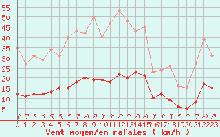 Courbe de la force du vent pour Coulommes-et-Marqueny (08)