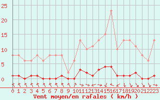 Courbe de la force du vent pour Cerisiers (89)