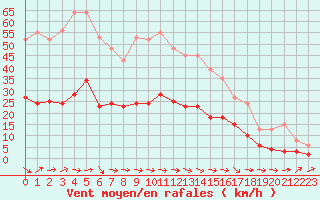 Courbe de la force du vent pour Montredon des Corbires (11)