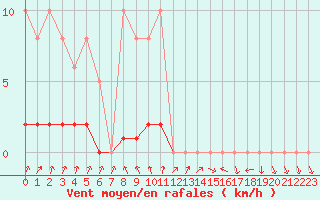 Courbe de la force du vent pour Frontenac (33)