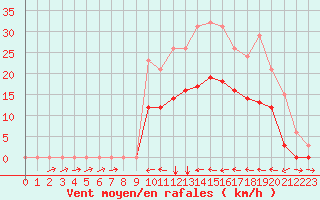 Courbe de la force du vent pour Le Luc (83)