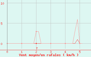 Courbe de la force du vent pour Puzeaux (80)