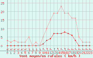 Courbe de la force du vent pour Connerr (72)