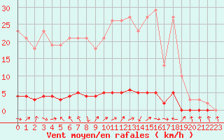 Courbe de la force du vent pour Saclas (91)