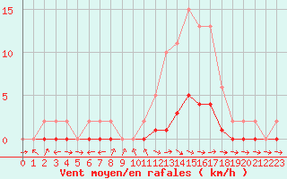 Courbe de la force du vent pour Pertuis - Le Farigoulier (84)