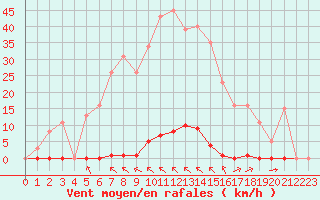 Courbe de la force du vent pour Sorgues (84)