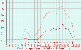 Courbe de la force du vent pour Chatelus-Malvaleix (23)