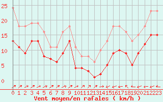 Courbe de la force du vent pour Monts-sur-Guesnes (86)