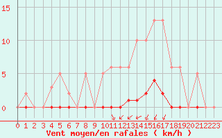 Courbe de la force du vent pour Cernay (86)