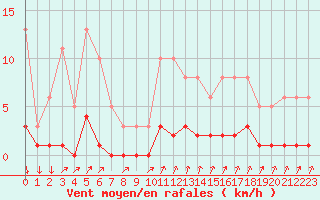 Courbe de la force du vent pour Avila - La Colilla (Esp)