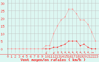 Courbe de la force du vent pour Saint-Clment-de-Rivire (34)