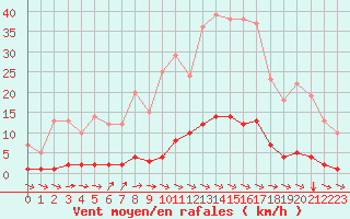 Courbe de la force du vent pour Saint-Philbert-sur-Risle (Le Rossignol) (27)
