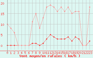Courbe de la force du vent pour Bziers-Centre (34)
