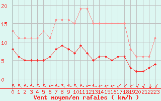 Courbe de la force du vent pour Ruffiac (47)