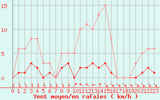 Courbe de la force du vent pour Saint-Antonin-du-Var (83)