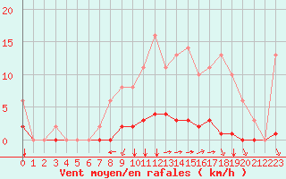 Courbe de la force du vent pour Sgur-le-Chteau (19)