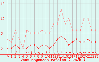 Courbe de la force du vent pour Champtercier (04)