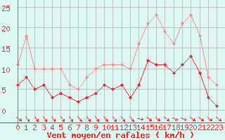 Courbe de la force du vent pour Saint-Georges-d