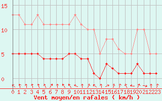 Courbe de la force du vent pour Boulaide (Lux)