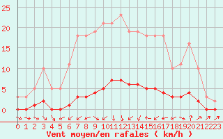 Courbe de la force du vent pour Sauteyrargues (34)