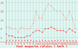 Courbe de la force du vent pour Grasque (13)