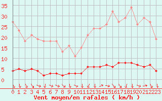 Courbe de la force du vent pour Thoiras (30)