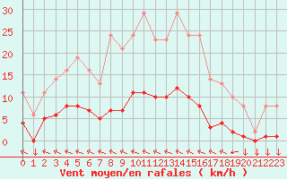 Courbe de la force du vent pour Variscourt (02)