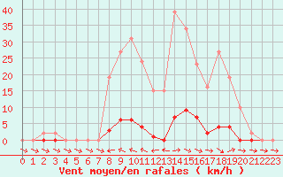 Courbe de la force du vent pour Thoiras (30)