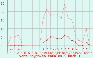 Courbe de la force du vent pour Laqueuille (63)