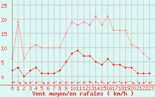 Courbe de la force du vent pour Ciudad Real (Esp)