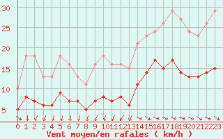 Courbe de la force du vent pour Saint-Georges-d